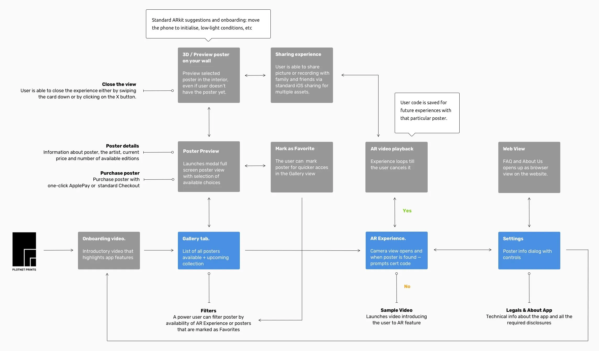 MVP app architecture and features map