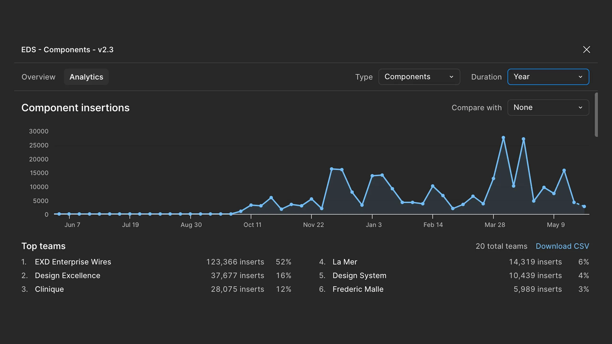 Figma library analytics for EDS Components v2.3: a year of component insertions and the top adopting teams