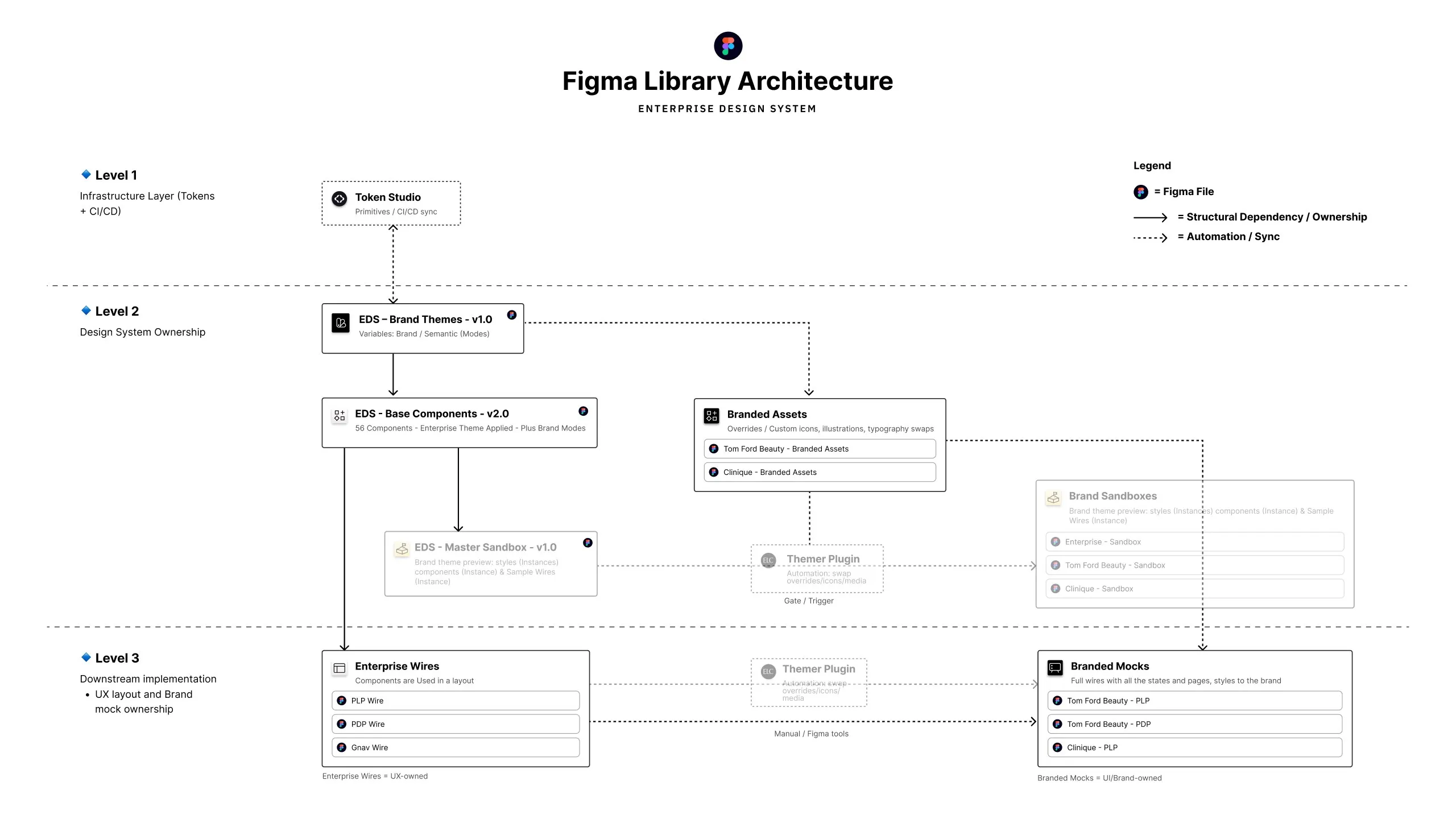 Figma library architecture across three levels: token infrastructure, the libraries the design system owns, and downstream wires and branded mocks