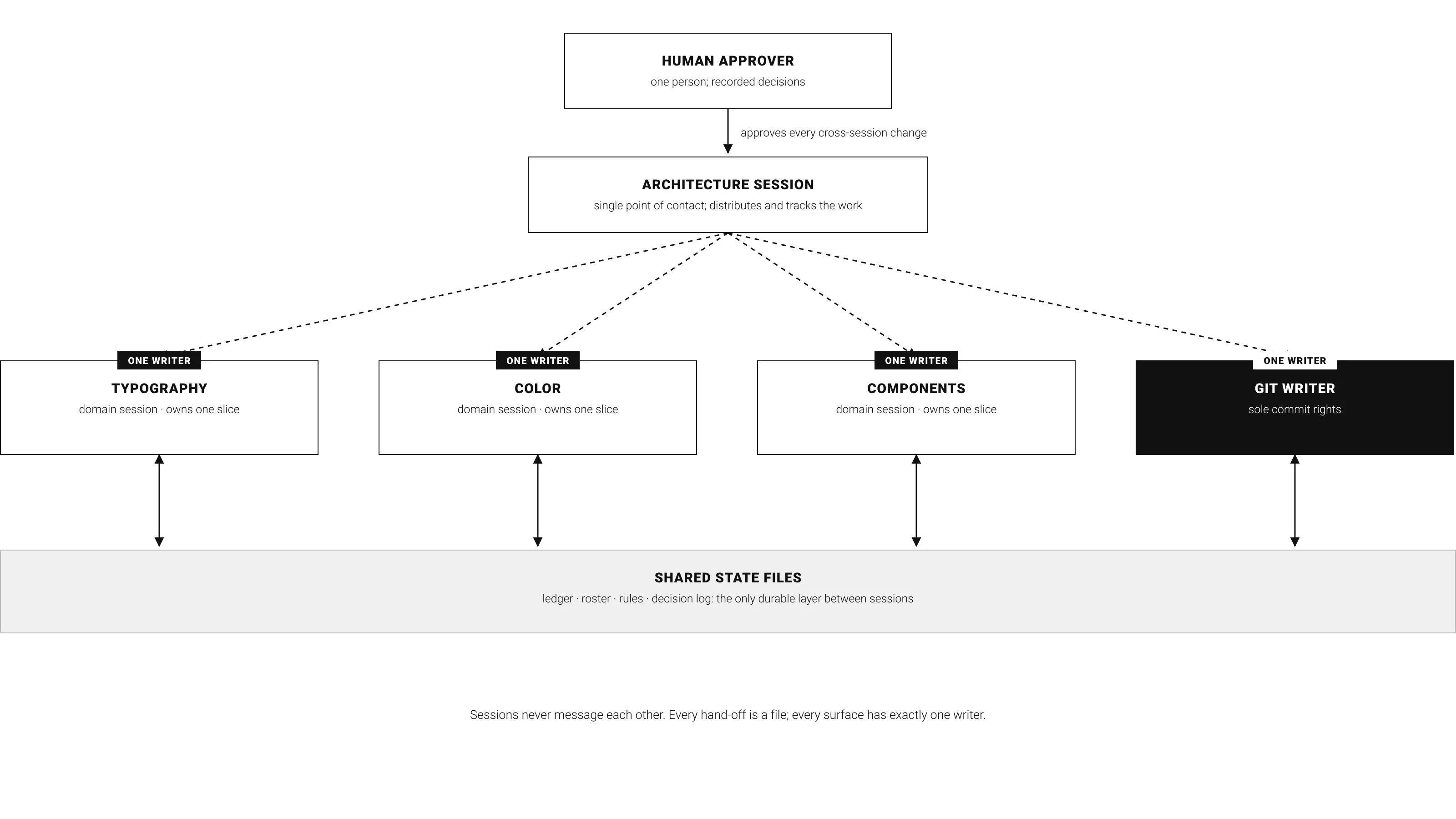 The session mesh: a human approver over an architecture session, three domain sessions and a git writer, all over shared state files