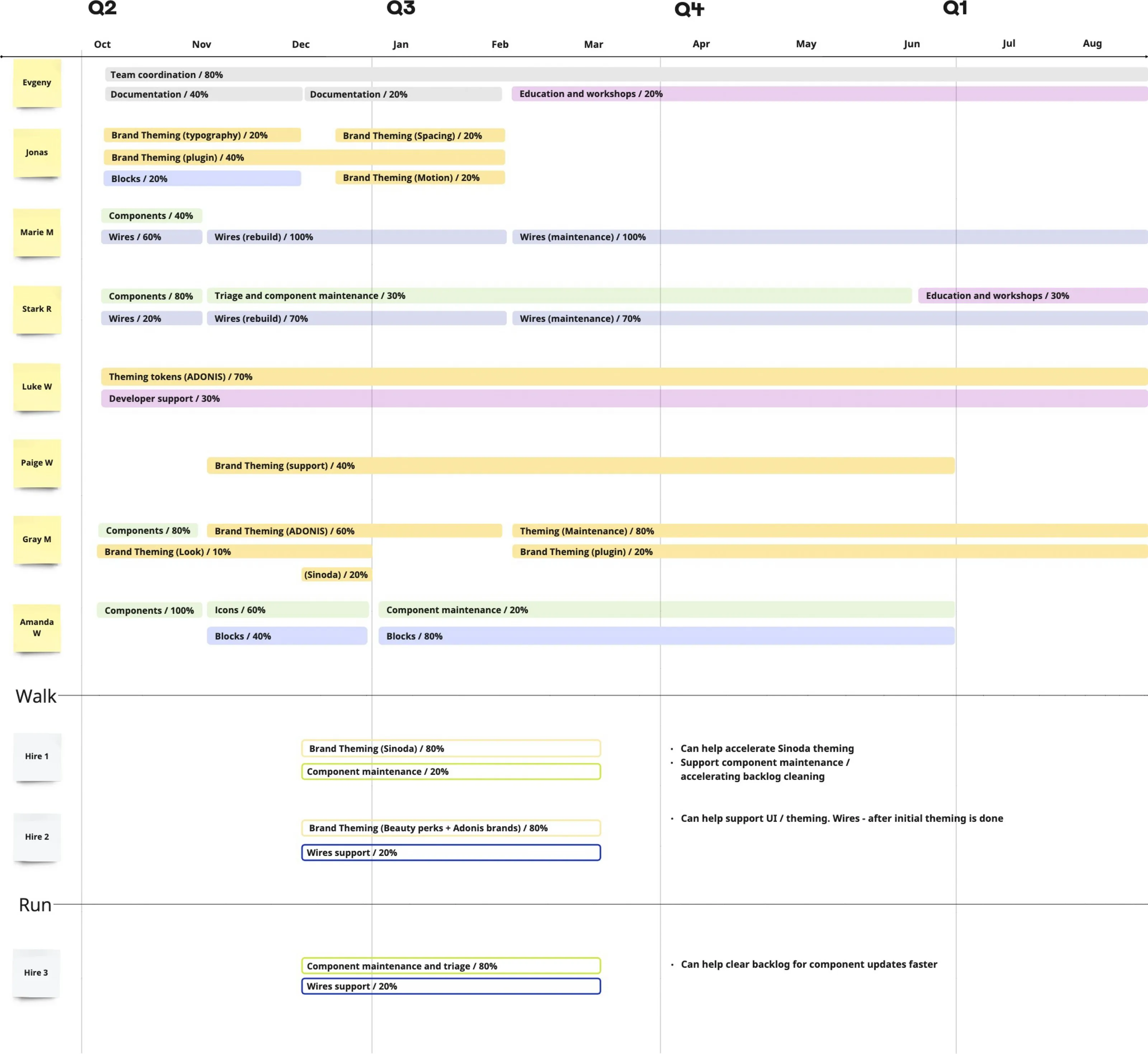 Resource allocation chart: eight rows of percentage allocations across four quarters, plus three proposed hires