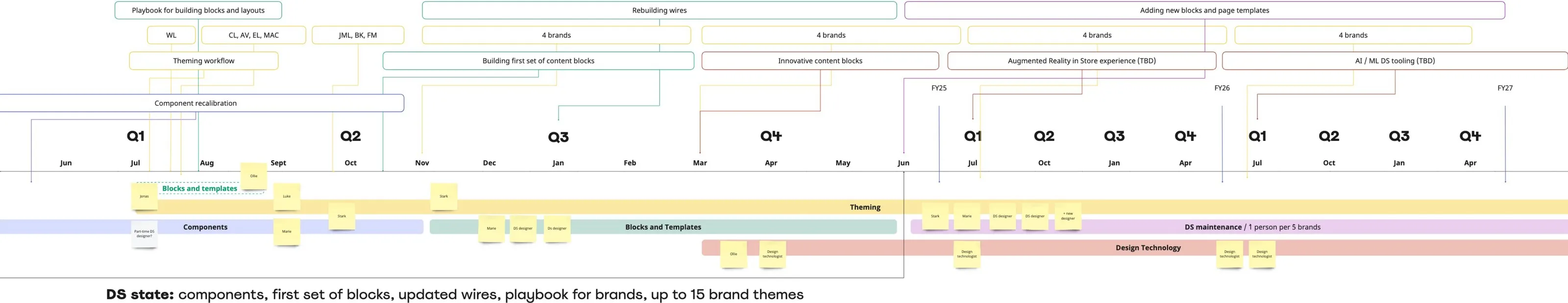The full design-system roadmap page: FY24 swimlanes, brand waves, and the years beyond sketched to the right