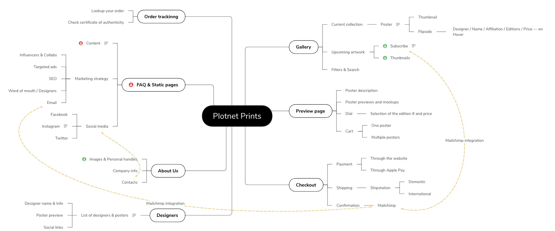 Plotnet Prints website map