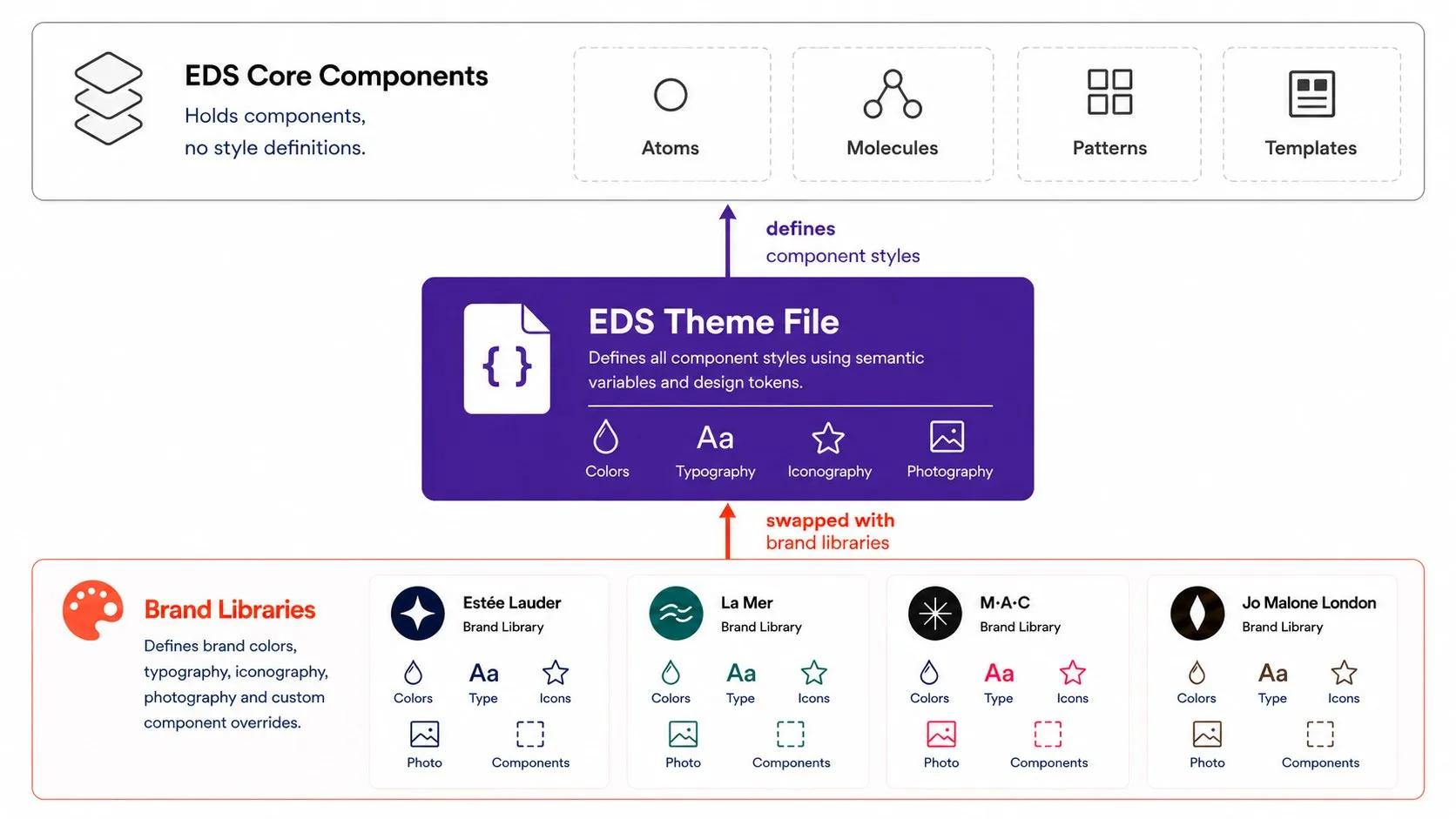 How theming resolves: core components hold no styles, the EDS theme file defines them from semantic variables, and brand libraries swap in per brand