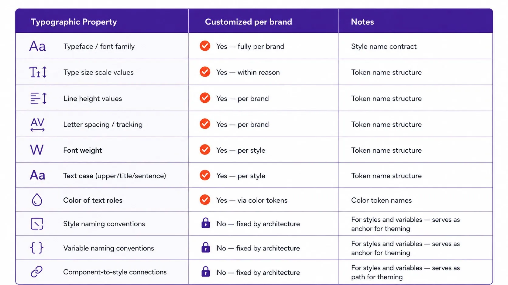 Typographic properties table: every value customized per brand, naming conventions fixed by architecture